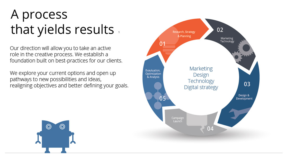 Philadelphia Web Design Implementation Process