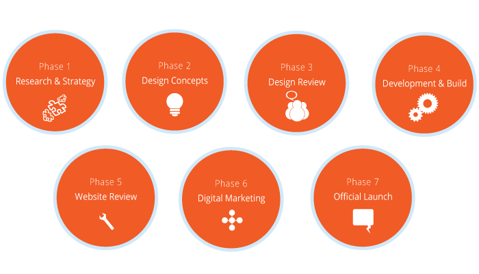 Time4design Seven Phase Process Methodology